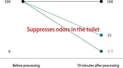 Ammonia　Experimental graph