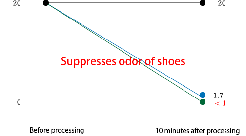 Isovaleric acid　Experimental graph