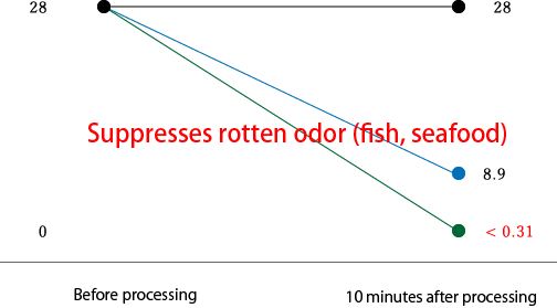 Trimethylamine　Experimental graph