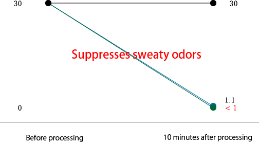 Acetic acid　Experimental graph