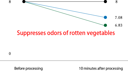 Methyl mercaptan　Experimental graph