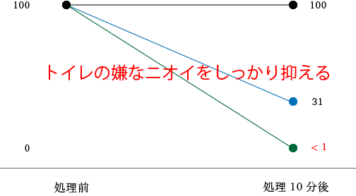 アンモニア 実験グラフ