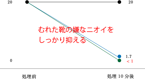 イソ吉草酸 実験グラフ