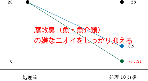 トリメチルアミン 実験グラフ