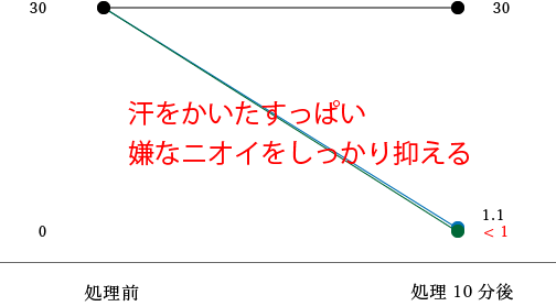 酢酸 実験グラフ