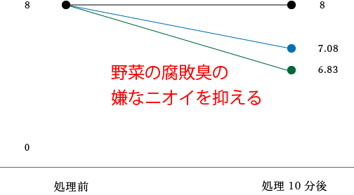 メチルメルカプタン 実験グラフ