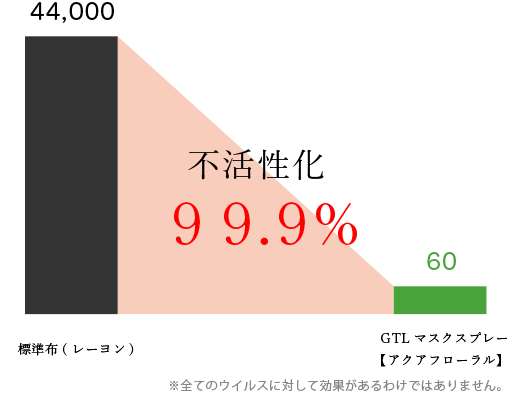 GTLマスクスプレー（アクアフローラル）